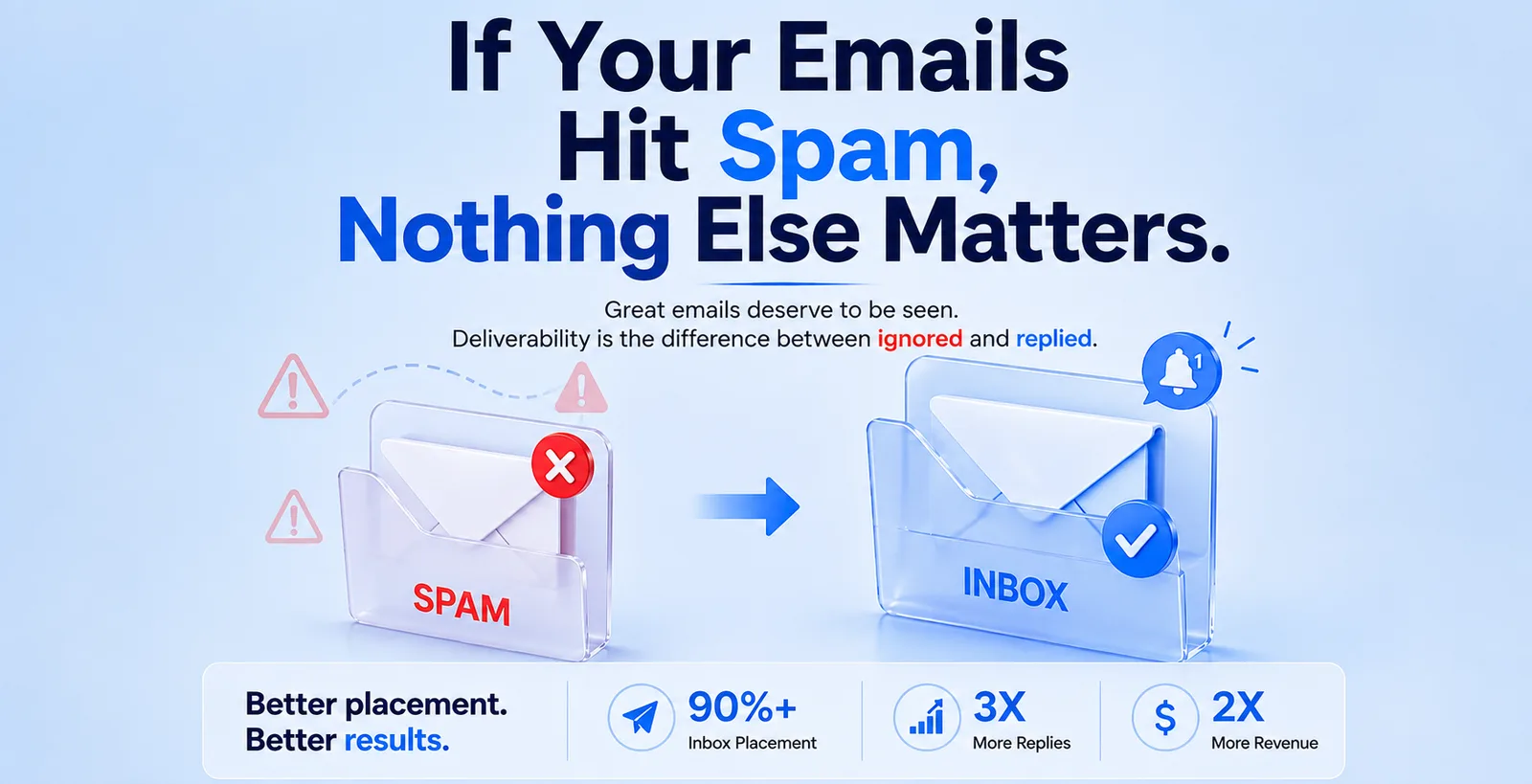 Email Deliverability and Inbox Placement Email deliverability infographic showing spam-to-inbox placement, highlighting better inbox placement, more replies, and increased revenue.
