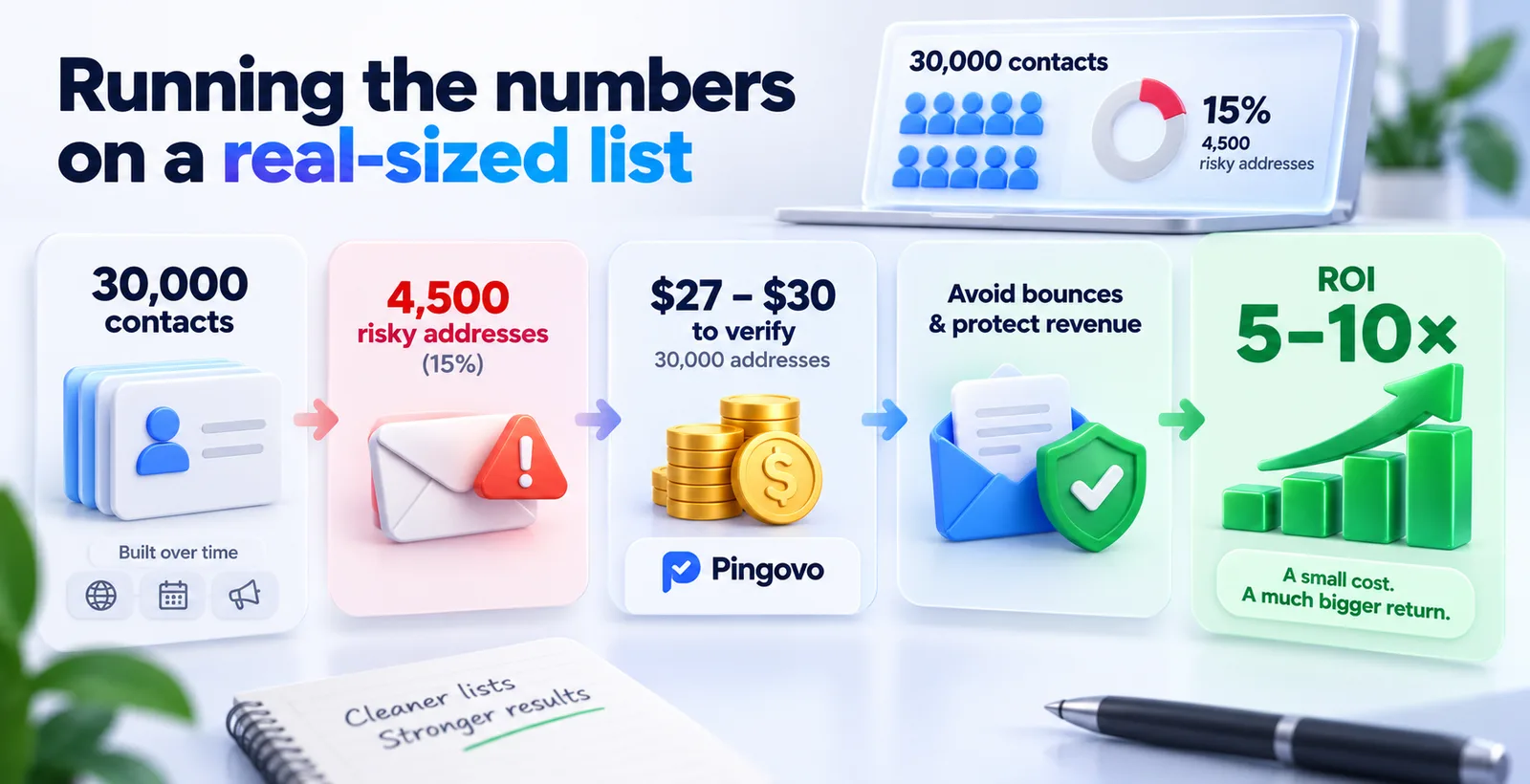 Email List Cleaning ROI: 30,000 Contacts 3D infographic showing list cleaning costs, 4,500 risky addresses, revenue protection, and 5–10× ROI.