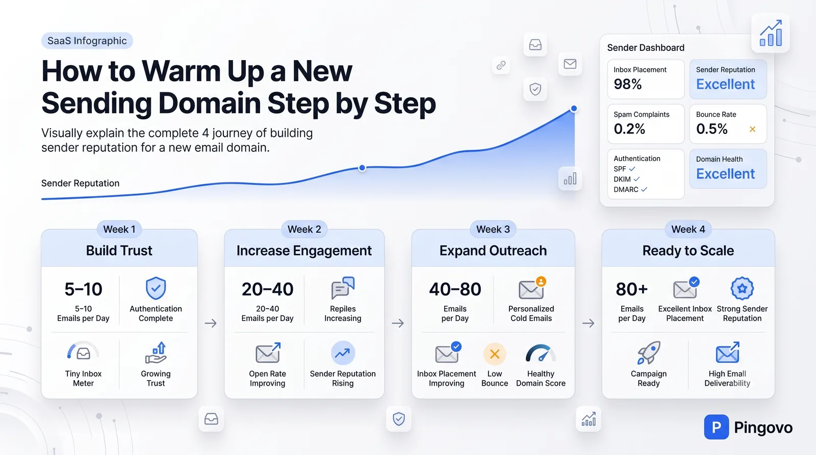 How to Warm Up a New Sending Domain Step by Step | 4-Week Email Domain Warm-Up Timeline Four-week email domain warm-up timeline showing sender reputation growth, authentication setup, and inbox placement improvements.