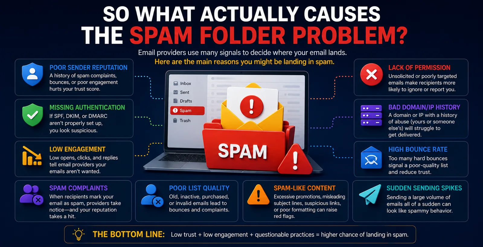 Infographic explaining the main reasons emails end up in the spam folder, including poor sender reputation, missing authentication, low engagement, spam complaints, poor list quality, spam-like content, lack of permission, bad domain or IP history, high bounce rates, and sudden sending spikes.