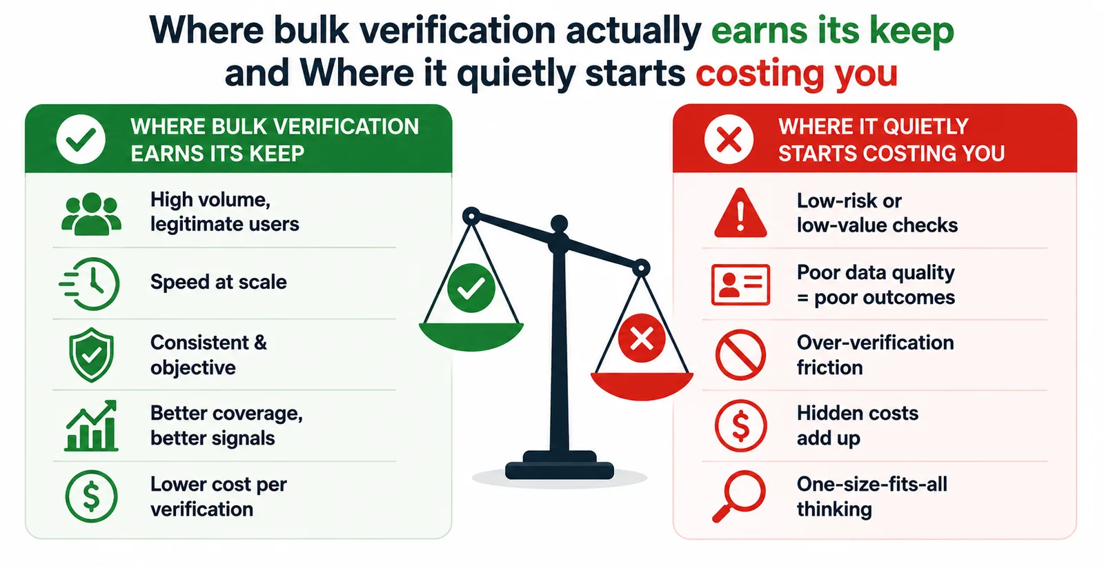 A split green-and-red infographic showing when bulk verification is beneficial versus costly. The green side highlights high-volume verification, speed, consistency, better coverage, and lower costs. The red side highlights low-value checks, poor data quality, verification friction, hidden costs, and one-size-fits-all approaches. A central balance scale emphasizes choosing the right use case.