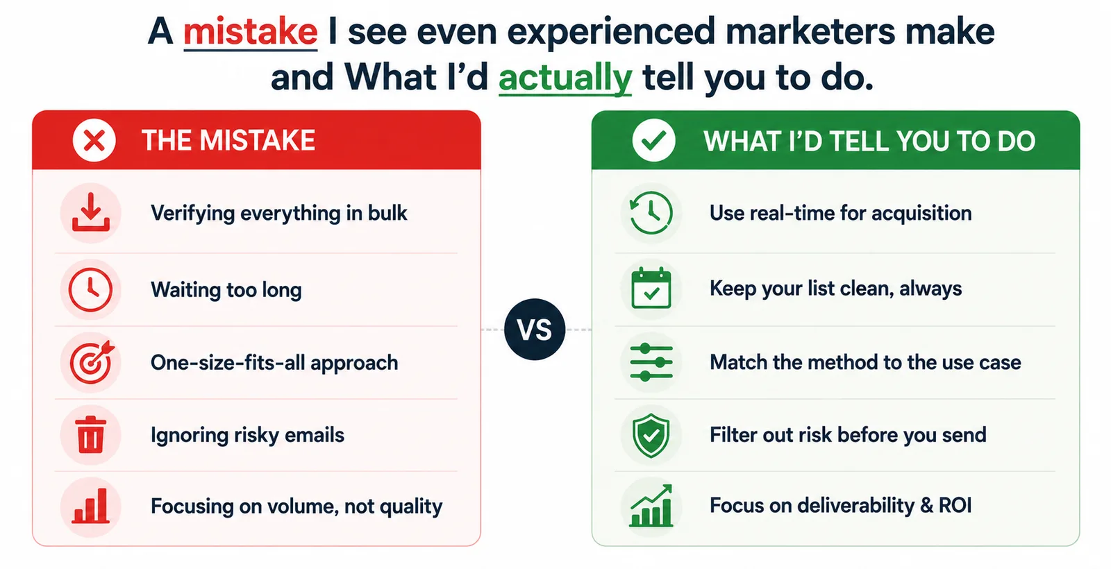 A two-column infographic comparing common email verification mistakes with better practices. The red side lists verifying everything in bulk, waiting too long, using one approach for every case, ignoring risky emails, and prioritizing volume over quality. The green side recommends real-time verification for acquisition, regular list cleaning, matching verification to the use case, filtering risky emails, and focusing on deliverability and ROI.