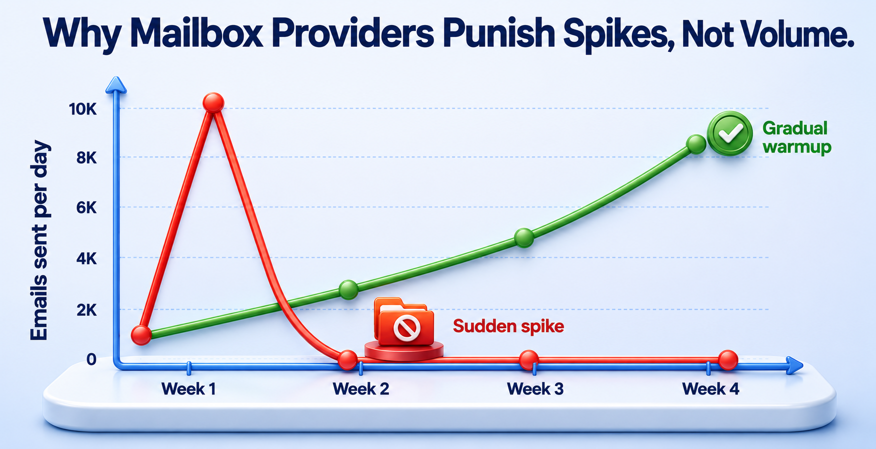 Why Mailbox Providers Punish Spikes, Not Volume